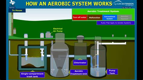 Diagram Of Aerobic Septic System