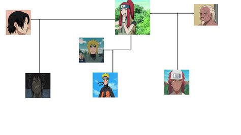 kushina's family tree or smth : r/narutomemes