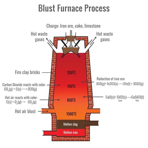 Blast Furnace for the smelting of iron ore, Metallurgy of iron and ...