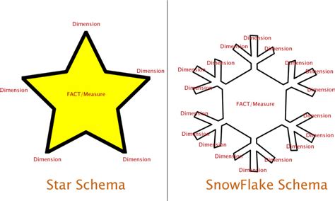 SSIS Dimensions Fact Table Star Schema and SnowFlake - Part 1 : Learn ...