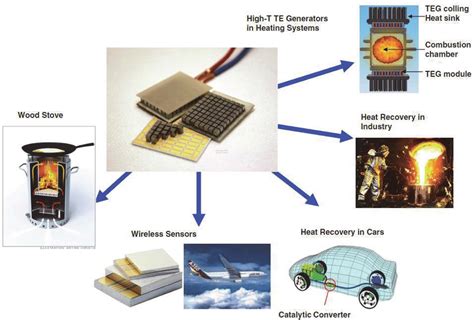 Overview of potential thermoelectric generator (TEG) applications [33 ...