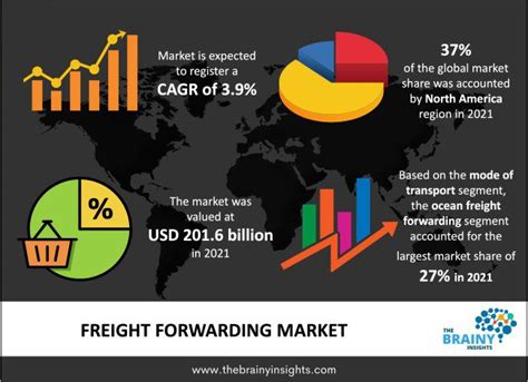 Freight Forwarding Market Industrial Trends & Growth | Industry ...