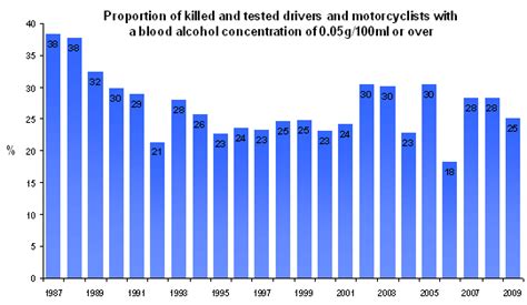 Drink Driving Statistics Australia from TAC - Andatech Australia