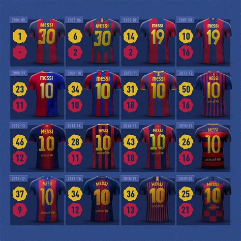 Messi's Kit (Font) History At Barça - Disregarded By The Club - Footy ...