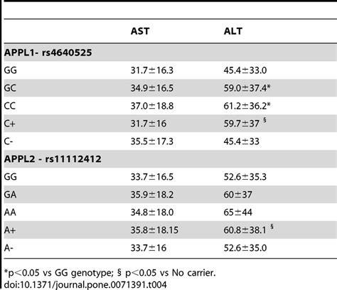 Levels of alanine transaminase (ALT) and aspartate transaminase (AST ...