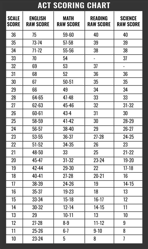 Scoring Grade Chart