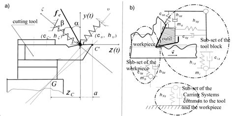 Dynamic system models; a) a classical example [6], b) taking into ...