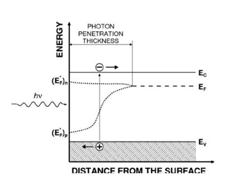 The misconception of Quasi Fermi Levels - IF Forum