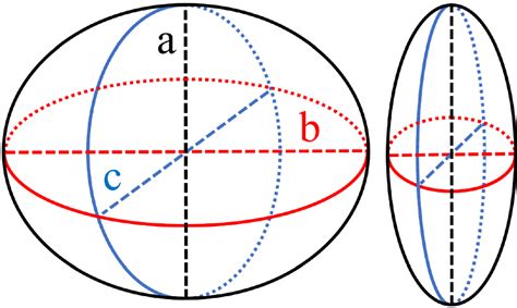 Examples of spheroidal particles. Left: oblate with ab$$\end{document ...