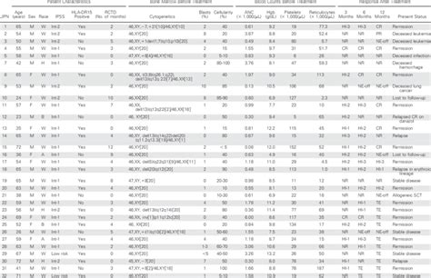 Patient Characteristics and Responses to Alemtuzumab | Download Table