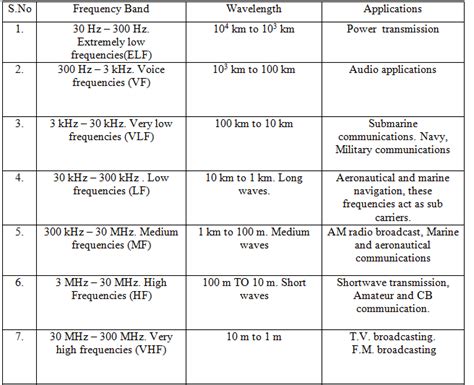 Frequency Allocation Table | Elcho Table