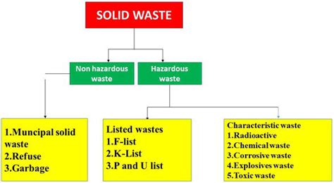 Hazardous Waste Management | IntechOpen