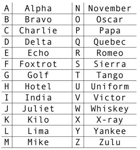 English Phonetic Alphabet List