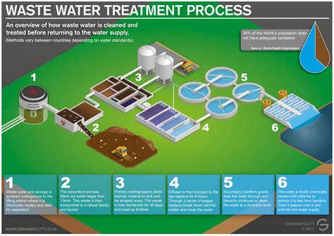 waste-water-and-sewage-treatment-process_5050c695bb73f_w1500