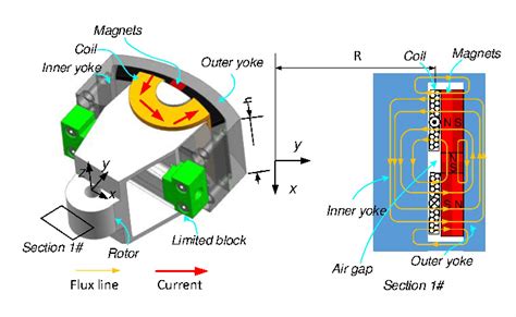 A new rotary voice coil motor suitable for short angular strokes-design ...