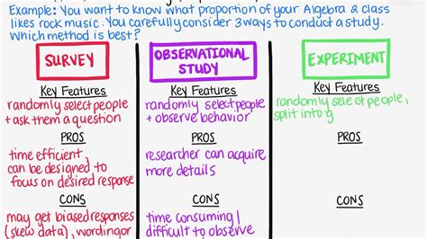 Surveys, Experiments, and Observational Studies - YouTube