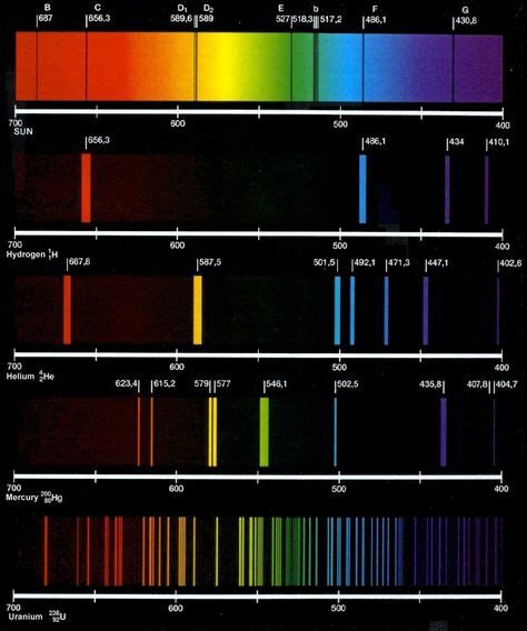 Line spectrum: a series of fine lines of individual colors separated by ...