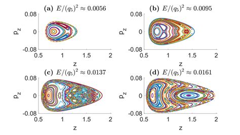 Poincaré surfaces of section as in Fig. 8, with √ λ = 0.016 and √ λ b ...