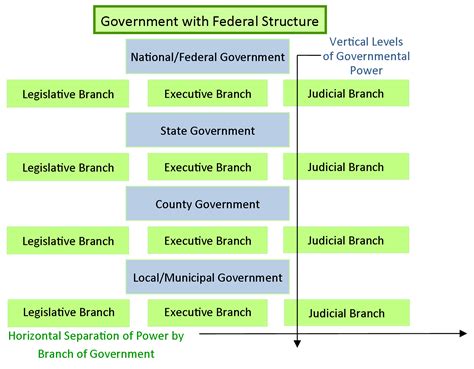 American Government Structure Diagram