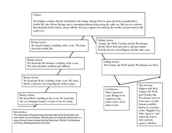 Hoodwinked Plot Activity by TAMMY PETERSON | Teachers Pay Teachers