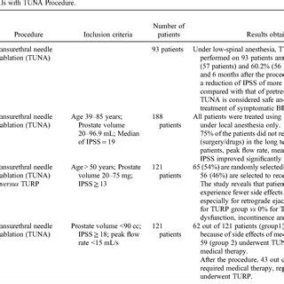 Clinical Trials with TUNA Procedure. | Download Scientific Diagram