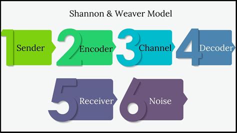 Shannon and Weaver Model of Communication | Marketing91