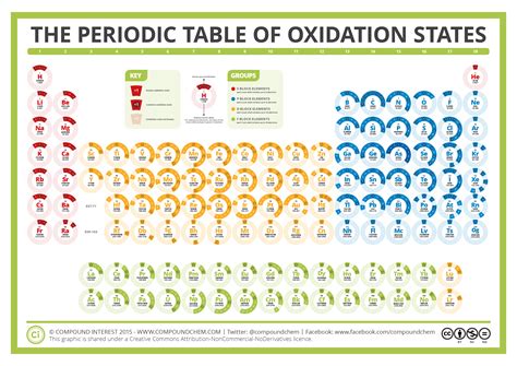 Compound Interest: The Periodic Table of Oxidation States