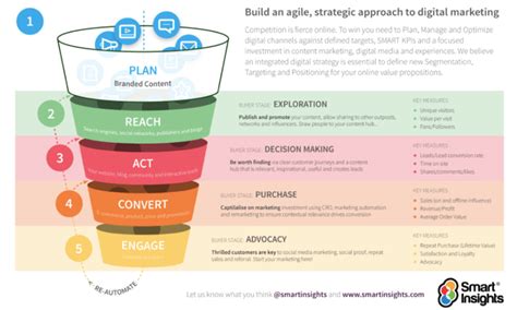 What is omnichannel marketing? | Definitions and examples