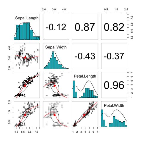 Scatter Plot Matrix