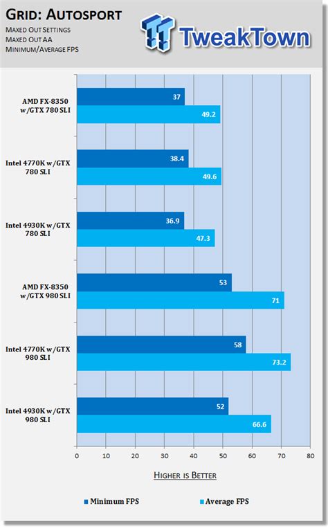 Core i7 4770K vs AMD FX-8350 with GTX 980 vs GTX 780 SLI at 4K