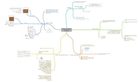 Particle Model of Matter - Coggle Diagram