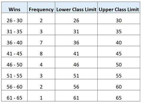 How to Find Class Limits (With Examples)