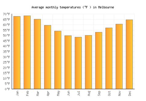 Melbourne Weather averages & monthly Temperatures | Australia | Weather ...