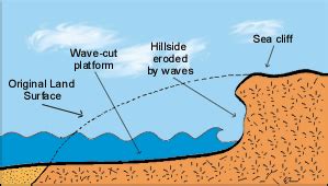 Can Wave Erosion