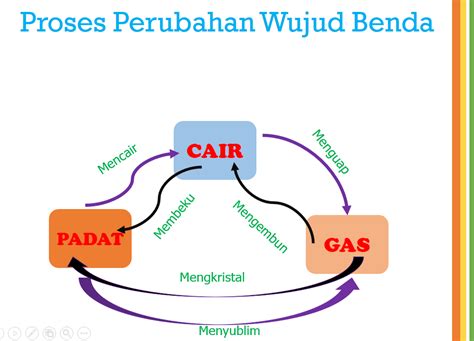 Perubahan Wujud Benda