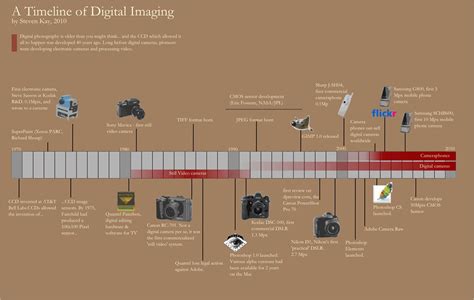 Timeline 3d history - scannerholoser