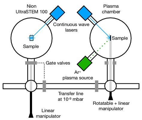 The experimental system consists of the modified aberration-corrected ...