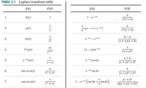 Solved 1. Using the Laplace transform pairs in the formula | Chegg.com