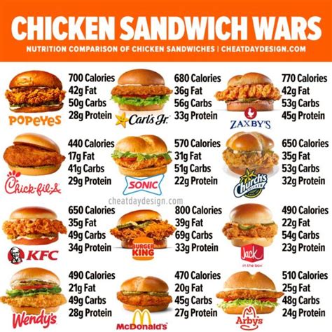 Chicken Sandwich Wars | Which sandwich is the healthiest?