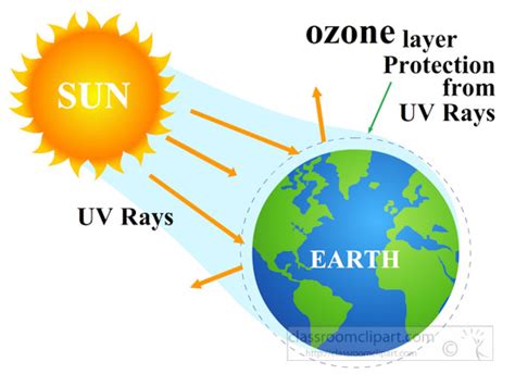 Space Clipart - ozone-layer-protects-uv-rays-global-warming-clipart-125 ...