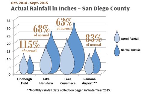 Rainfall | San Diego County Water Authority Annual Report