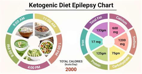 Diet Chart For ketogenic epilepsy Patient, Ketogenic Diet Epilepsy ...