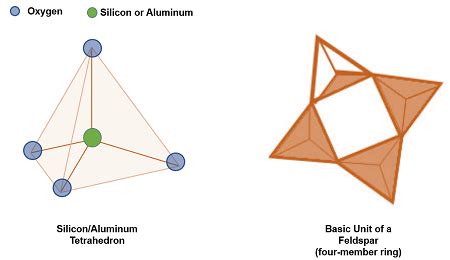 Feldspar Types, Uses & Chemical Formula | Study.com