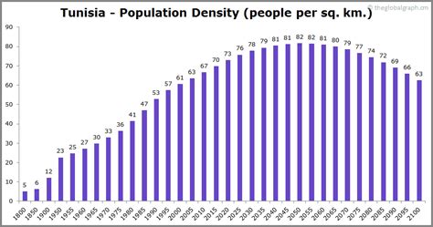 Tunisia Population | 2021 | The Global Graph