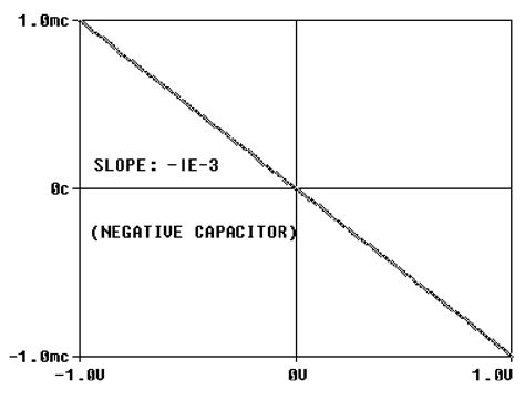 The defining characteristic for the negative capacitor of Figure 4. The ...