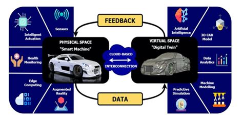 Top 5 Use Cases of Digital Twin in Automotive Industry in ’23