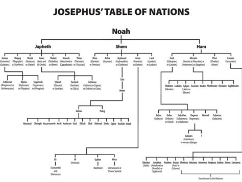 What about Extra-Biblical Tables of Nations and Genealogies That Go ...