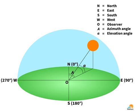 Solar Azimuth Angle Calculator & Solar Panels - SolarSena