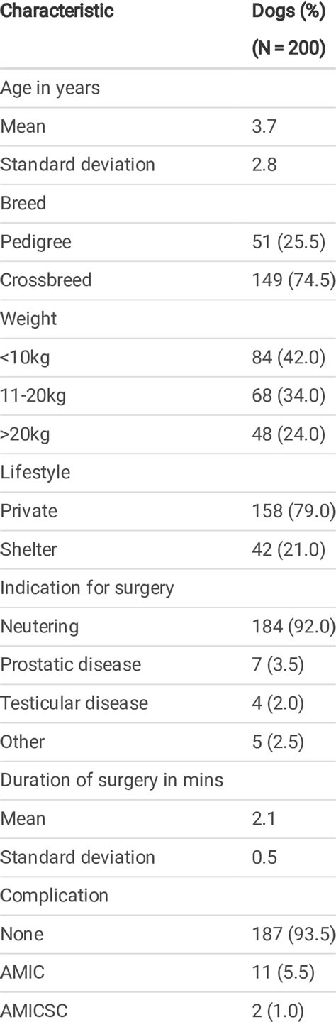 Characteristics of the study dogs underwent orchiectomy by scrotal ...