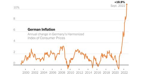 German Inflation Soars to Double Digits for First Time in Decades - The ...